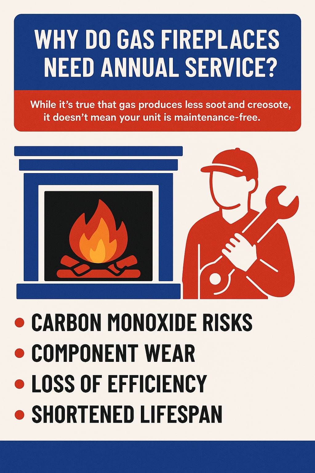 original infographic shows a bold heading in white text on a dark blue background reading “Why Do Gas Fireplaces Need Annual Service?” followed by a red banner with white text that says, “While it’s true that gas produces less soot and creosote, it doesn’t mean your unit is maintenance-free.” Below this, a blue fireplace illustration with orange and red flames sits to the left, and a red figure of a technician holding a large wrench is on the right. At the bottom, four black bullet points with red dots list the reasons: “Carbon Monoxide Risks,” “Component Wear,” “Loss of Efficiency,” and “Shortened Lifespan.” The overall color scheme is red, blue, black, and white.<br />
